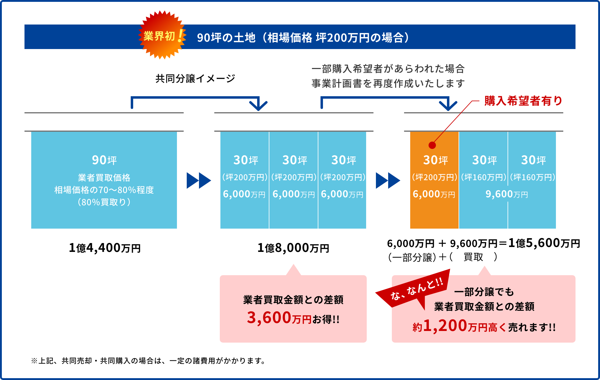 90坪の土地（相場価格 坪200万円の場合）